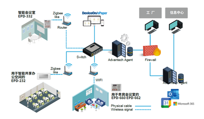 EPD物聯網應用服務 驅動智能管理的未來