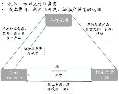 Next Insurance 以技術服務重塑小微企業與獨立工作者保險生態