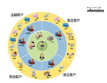 Informatica 以“技術+行業”雙引擎驅動，講述業務價值的深層故事